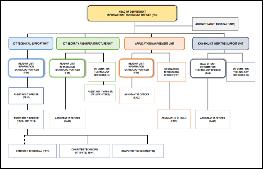 Organisation Chart