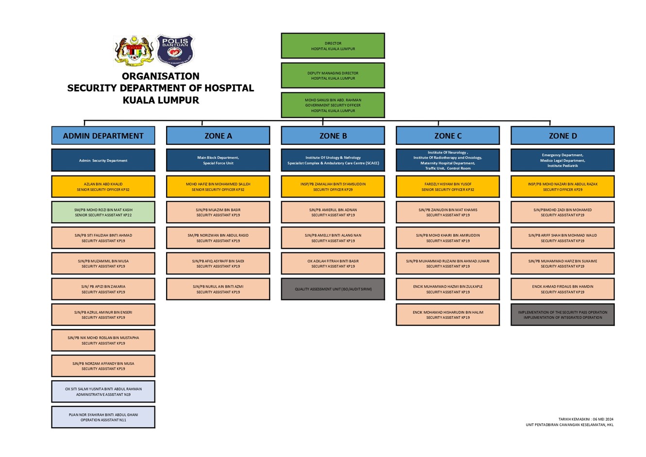 Chart Keselamatan